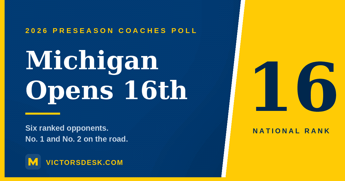 Michigan Ranked No. 16 in First Coaches Poll